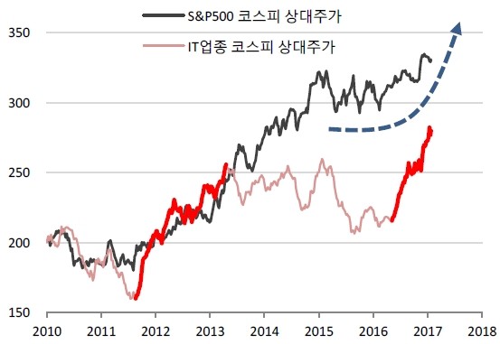 [투자플러스] 지겹지만 IT주를 사야하는 이유