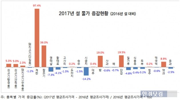 한국소비자단체협의회가 올해 설 물가 증감 현황을 발표했다. (자료 = 소비자단체협의회 물가감시센터)