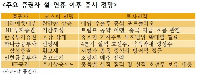 설 연휴 이후 증시, 오를까?…"도널드 트럼프가 문제"