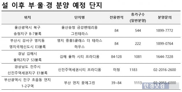 "연휴 끝, 분양 시작" 청약 규제 피해간 부·울·경 아파트 주목