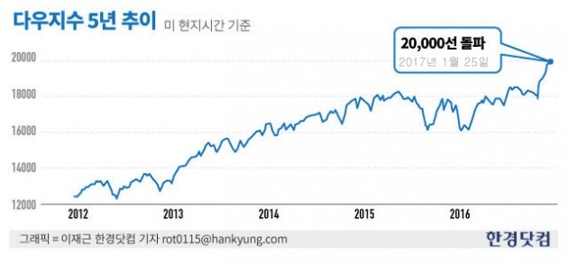 미국 다우지수 20000 돌파