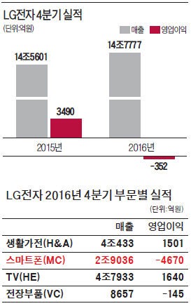 LG전자, 스마트폰이 또 '발목'