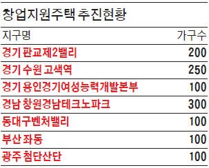 행복주택의 진화…청년창업 돕는 1150가구 나온다