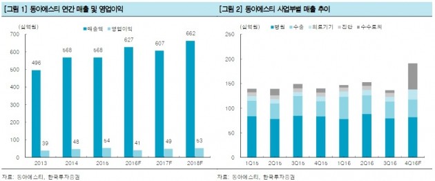 동아에스티, 실적 회복은 아직…'중립'-한국