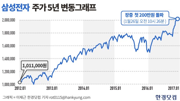 '주가 200만원 시대' 연 삼성전자, 어디까지 오를까(종합)