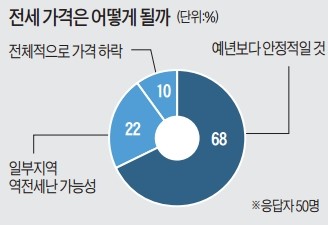 [설 이후 부동산 시장 전망] "투자목적 주택 구입 신중하게…실수요자, 하반기 이후 노려라"