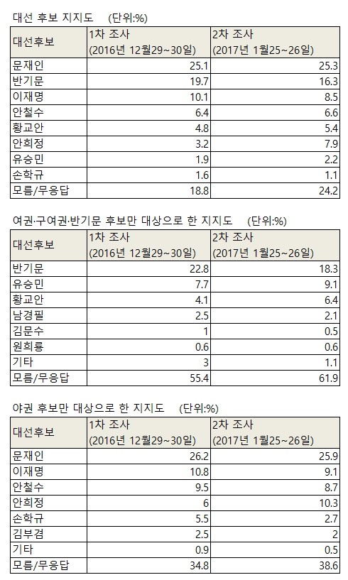 대선주자 지지율 문재인 25.3%, 반기문 16.3%, 이재명 8.5%