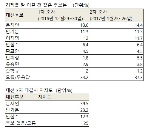 경제성장 이끌 후보, 문재인 14.4% 1위…이재명 11.7%·반기문 11.3% 순