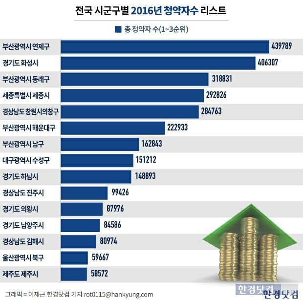 "연휴 끝, 분양 시작" 청약 규제 피해간 부·울·경 아파트 주목