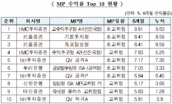 출처_금융투자협회