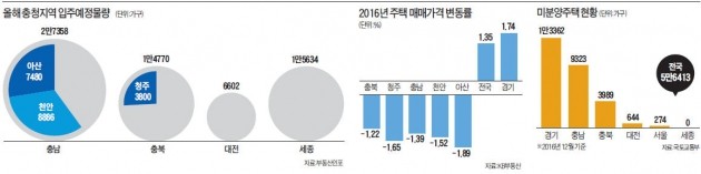 세종에 치이고 평택에 밀리고…'아파트 소화불량' 앓는 충청도