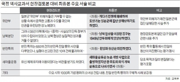 결국 꼬리내린 교육부…'단일 역사교과서' 사실상 포기