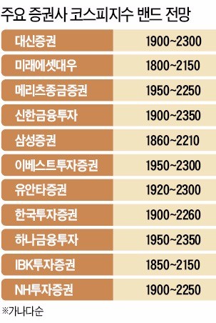 [대도약 2017] 코스피지수 최고치 2350선 기대…IT·수출주가 상승 견인할 듯