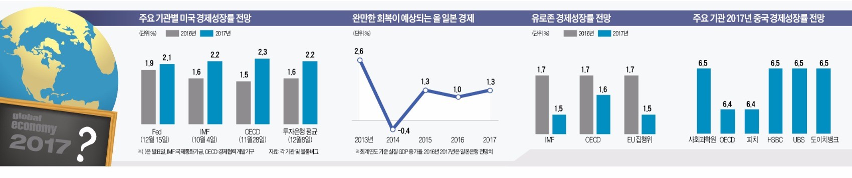 [대도약 2017]  미국 '트럼프노믹스' 타고 비상…중국 성장둔화 지속…일본 투자심리 살아나