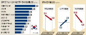  '2% 중반 성장 사수' 소비심리 개선에 달려…수출은 회복 기대