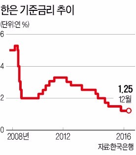 [대도약 2017] 금리동결에 무게…미국 금리인상 횟수가 변수