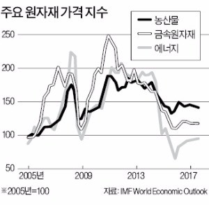 [한상춘의 '국제경제 읽기'] 정유년 글로벌 증시…'골디락스 장세' 재현되나