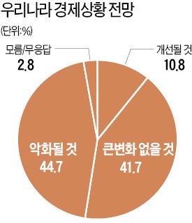 [한경·MBC 대선주자 여론조사] 국민 절반 이상, 차기 정부 최우선 과제는 '경제 살리기'