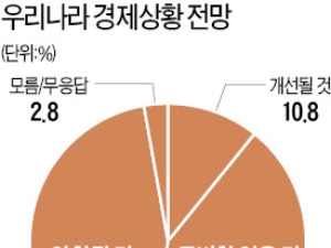 [한경·MBC 대선주자 여론조사] 국민 절반 이상, 차기 정부 최우선 과제는 '경제 살리기'