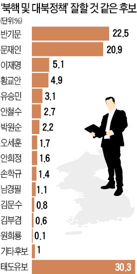 [한경·MBC 대선주자 여론조사] 북핵문제 잘 해결할 후보는 반기문 > 문재인