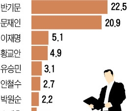 [한경·MBC 대선주자 여론조사] 북핵문제 잘 해결할 후보는 반기문 > 문재인