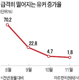 중국 유커 전세기 금지에 유통업체 '비상'