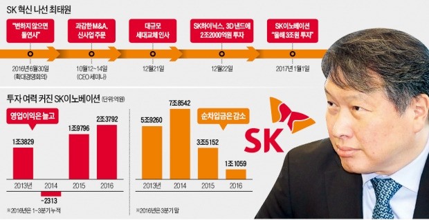 SK이노베이션, 올해 3조 투자