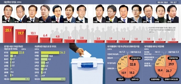 [한경·MBC 대선주자 여론조사] 25.1% 문재인, 수도권·호남·PK 우세…19.7% 반기문, 충청·강원·TK 1위