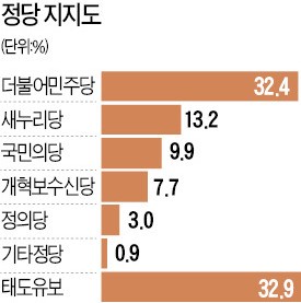 [한경·MBC 대선주자 여론조사] "민주당 지지" 32%…TK서도 새누리 앞서