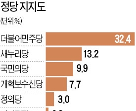  "민주당 지지" 32%…TK서도 새누리 앞서