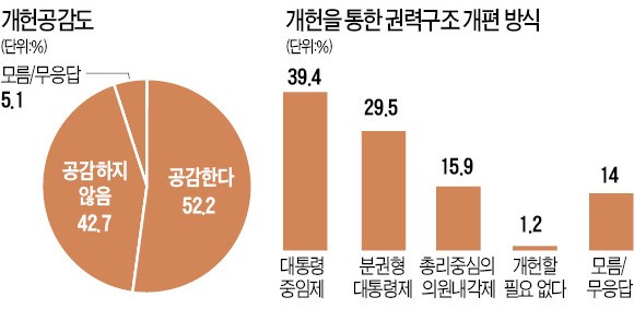 [한경·MBC 대선주자 여론조사] "개헌 공감한다" 52%…시점은 차기 정부서