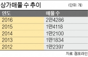 김영란법 직격탄…수도권 상가매물 72% 급증