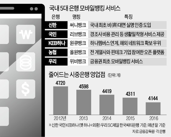 2017 은행 생존경쟁 '최대 격전지'는 모바일뱅킹