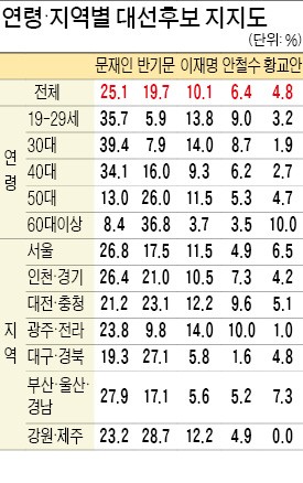 [한경·MBC 대선주자 여론조사] 25.1% 문재인, 수도권·호남·PK 우세…19.7% 반기문, 충청·강원·TK 1위