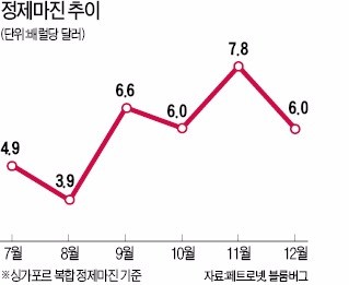 [2017 한국을 이끌 5대 산업] '슈퍼 호황' 반도체 필두로 석유화학·항공 수익 늘린다