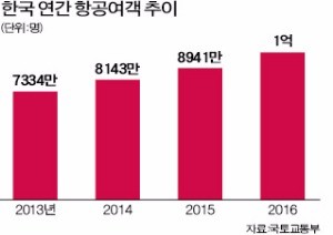 [2017 한국을 이끌 5대 산업] '슈퍼 호황' 반도체 필두로 석유화학·항공 수익 늘린다