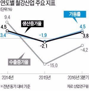 [2017 반등 기회 노리는 4대 산업] '체질 개선' 나선 철강·조선…고부가 제품으로 돌파