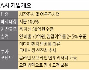 [기업 재무] 연매출 70억 여론조사업체 지분 100% 매물로