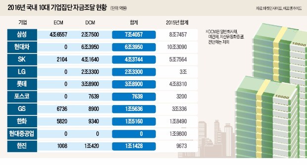 [마켓인사이트] 삼성, 자금조달 1위…현대자동차, 채권 발행 선두