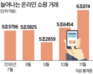 소비심리 살아나나…온라인 쇼핑액 월 6조 첫 돌파