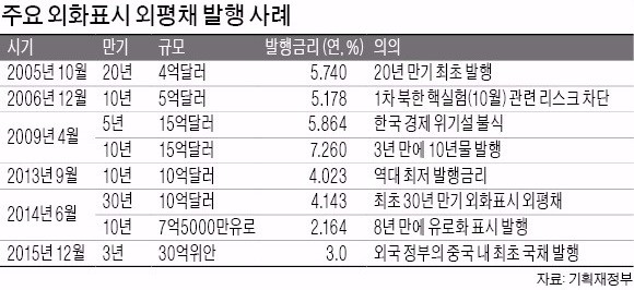 기재부는 요즘…국제금융라인, 연초부터 해외출장 강행군…'국가신인도 가늠자' 외평채 발행에 사활 건 기재부