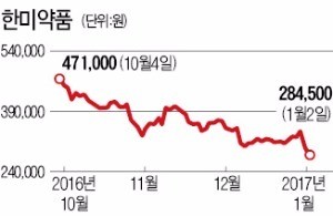 한미약품 30만원 붕괴…목표가 줄하향