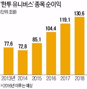 "코스피, 미국 훈풍 타고 올해 박스권 탈출할 것"