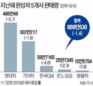 현대·기아자동차, 3년 만에 글로벌 판매 800만대 밑으로