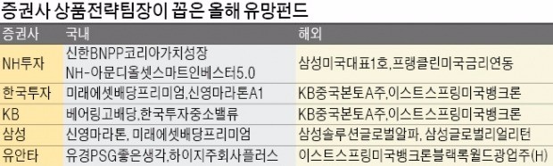 증권사 상품전략팀장이 추천하는 유망펀드는 "미국 뱅크론·배당·가치주 펀드 노려라"