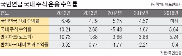 [마켓인사이트] 국민연금, 주식 수익률 5.6%…4년 만에 최대