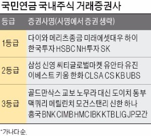 [마켓인사이트] 메리츠·하이·SK, 1등급 신규 편입…유안타·이베스트증권 2등급으로 '점프'