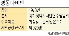 경동나비엔 "보일러 200만대 생산…세계 1위 도약"