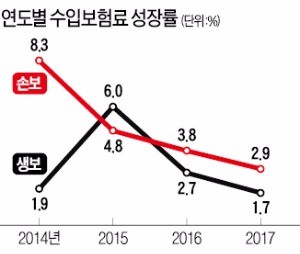 [2017 금융 대도약] 올 보험업 성장률, 작년의 절반 수준 그칠 듯