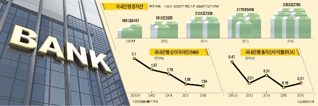 [2017 금융 대도약] "저성장 시대 활로 찾자"…모바일 플랫폼 주도권 경쟁 뜨겁다